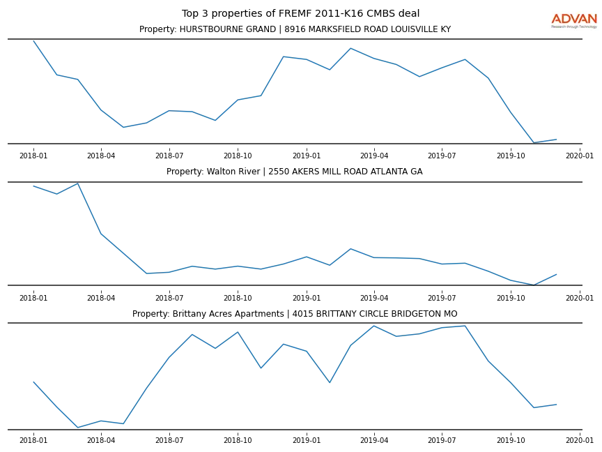 cmbs traffic