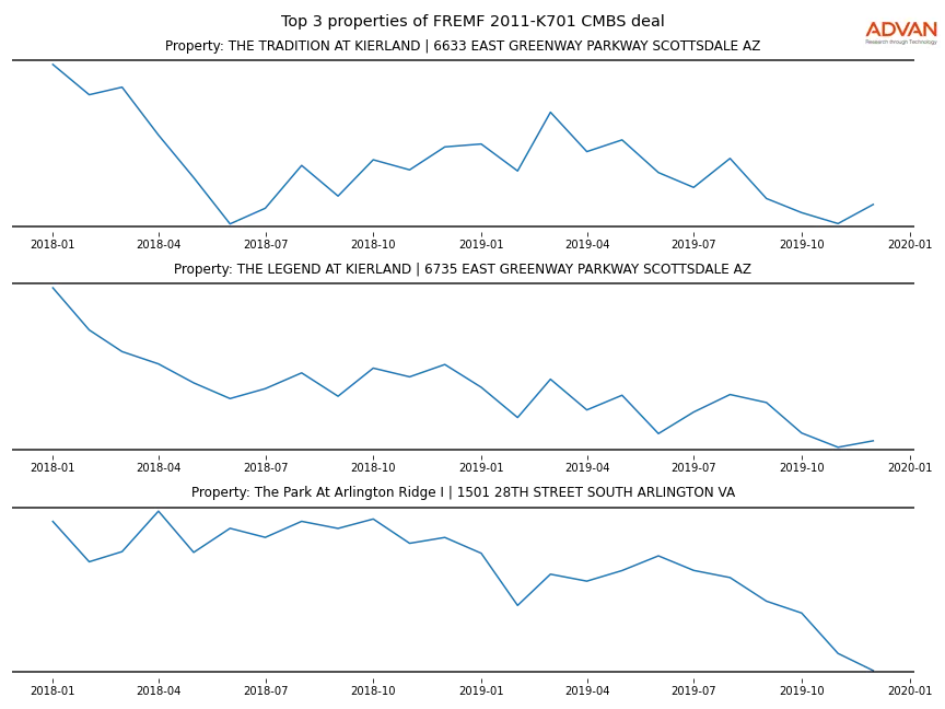 cmbs traffic