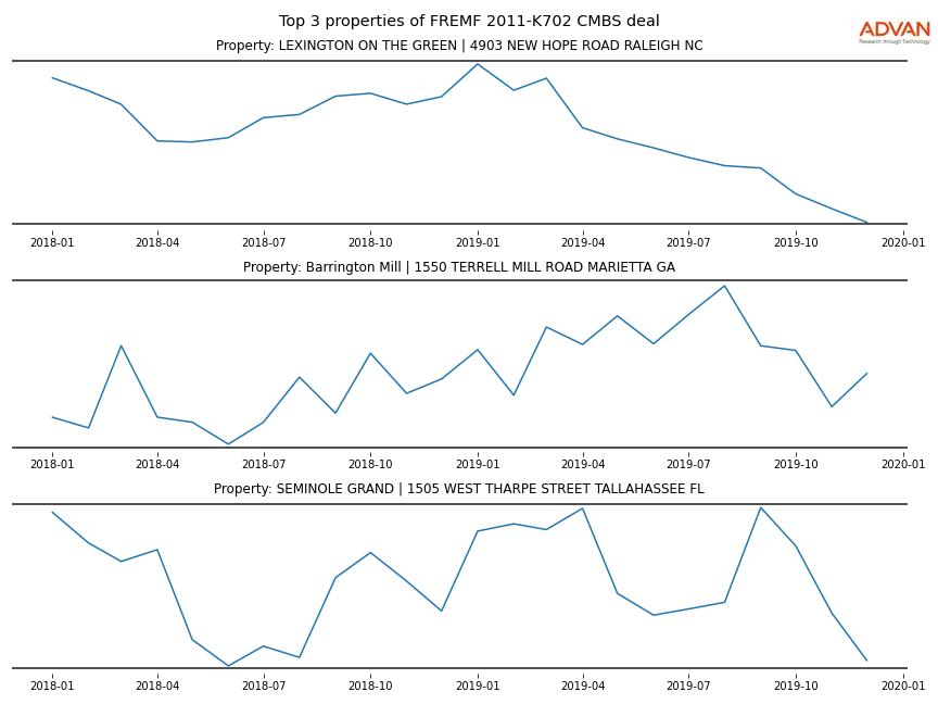 cmbs traffic