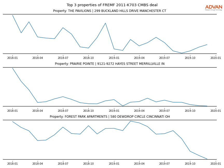 cmbs traffic