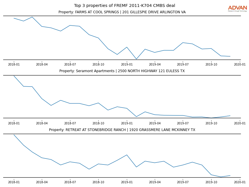 cmbs traffic