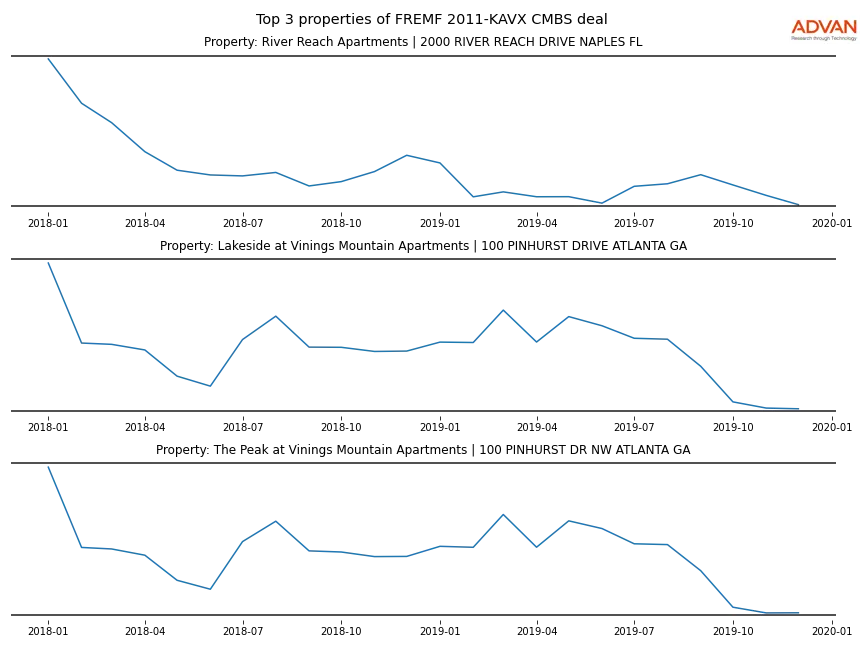 cmbs traffic