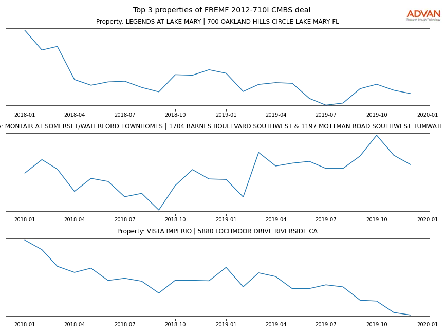 cmbs traffic