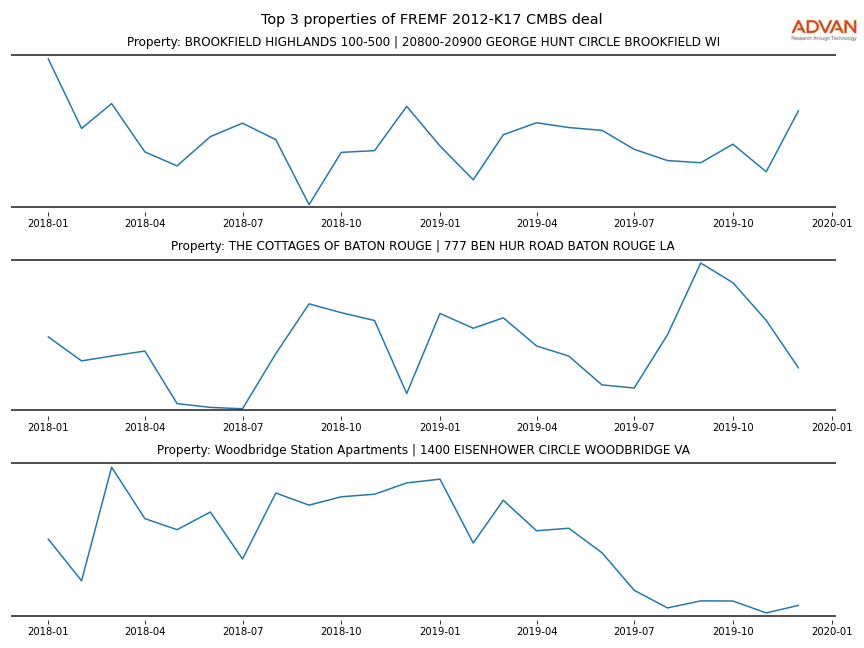 cmbs traffic