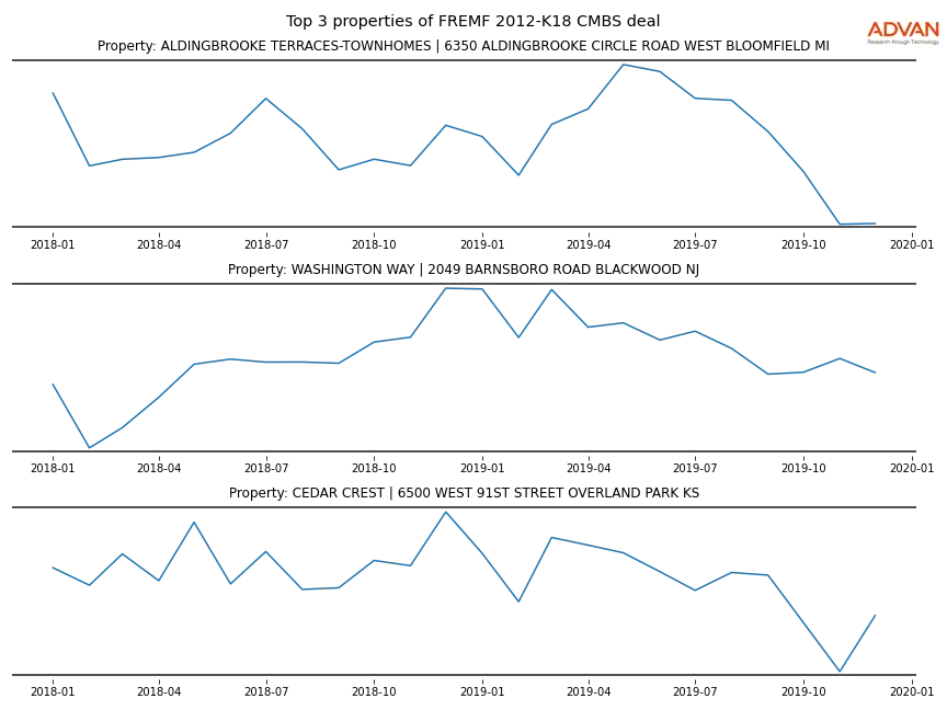 cmbs traffic