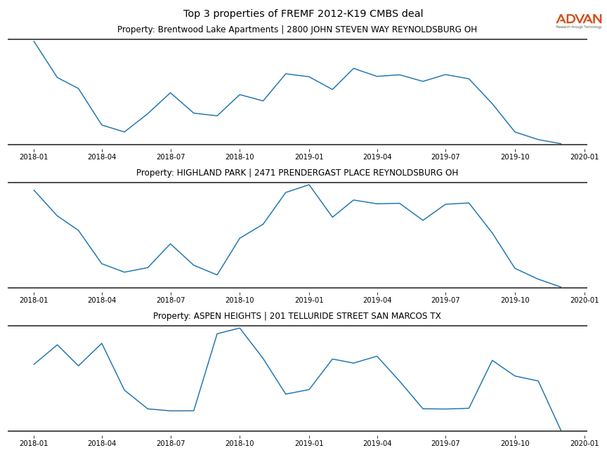 cmbs traffic