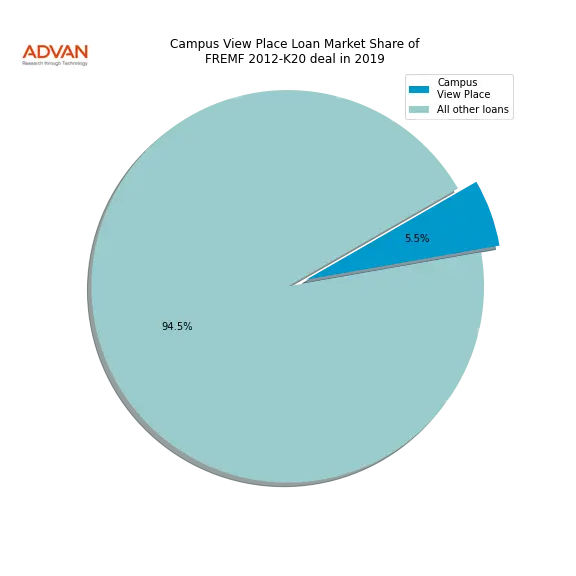 loan breakdown