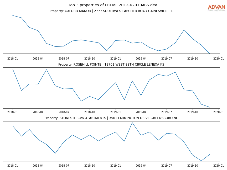 cmbs traffic