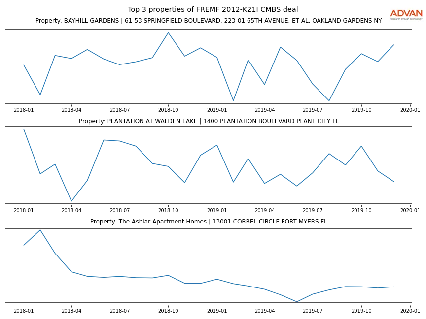 cmbs traffic