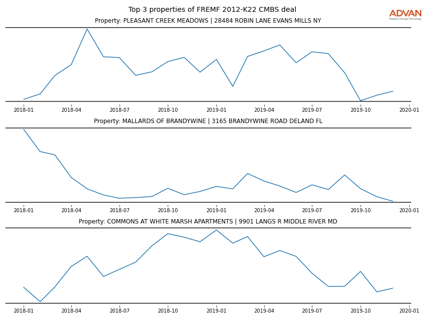 cmbs traffic
