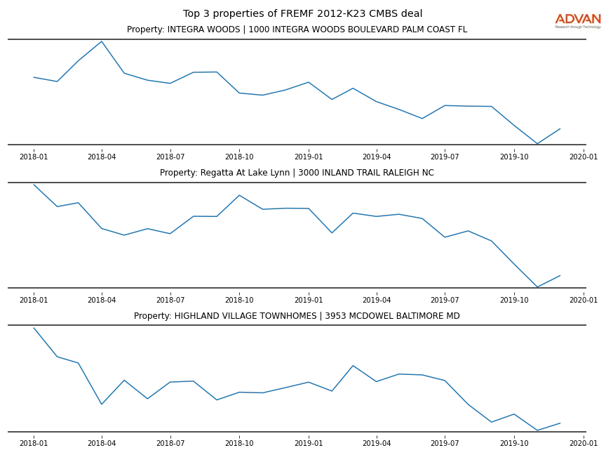 cmbs traffic