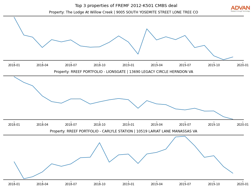 cmbs traffic