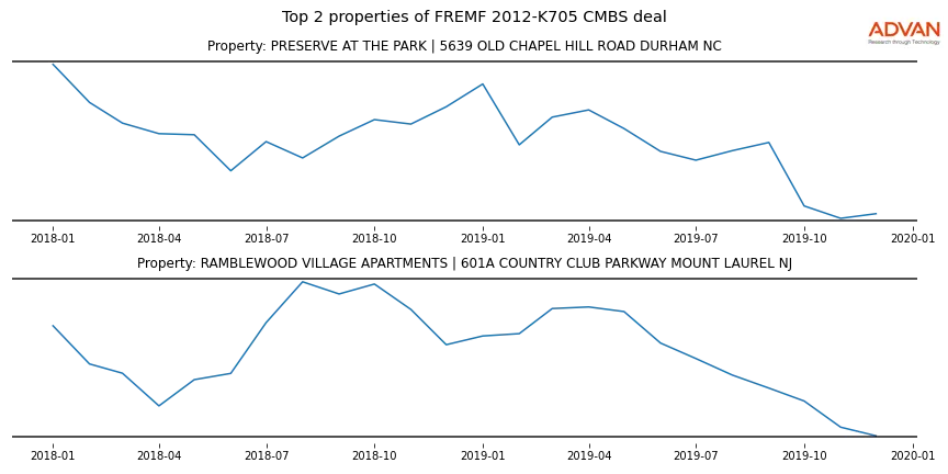 cmbs traffic