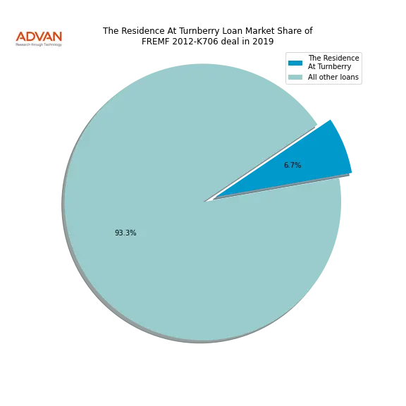 loan breakdown