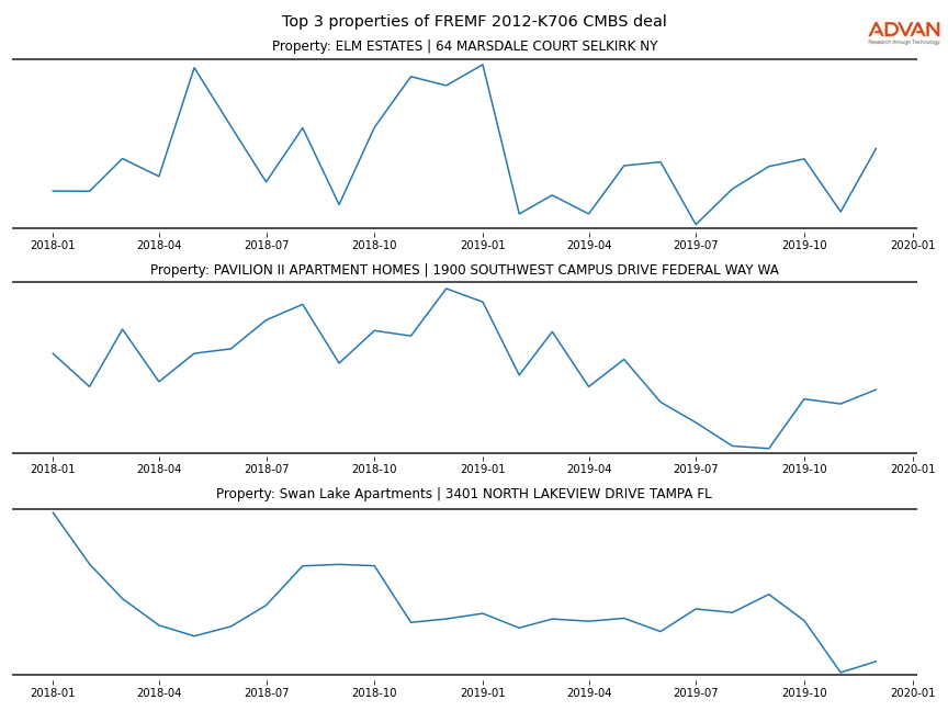 cmbs traffic