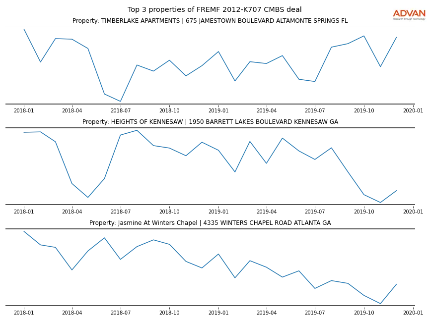 cmbs traffic