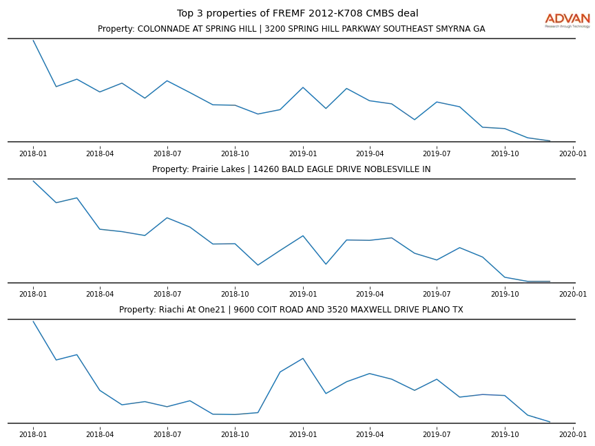 cmbs traffic