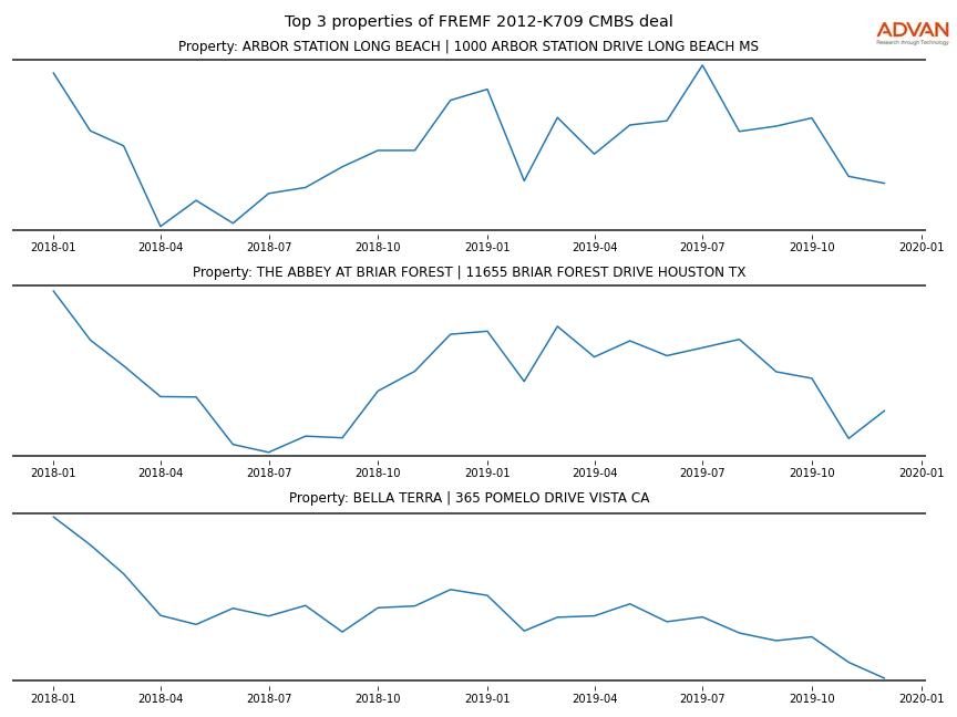cmbs traffic
