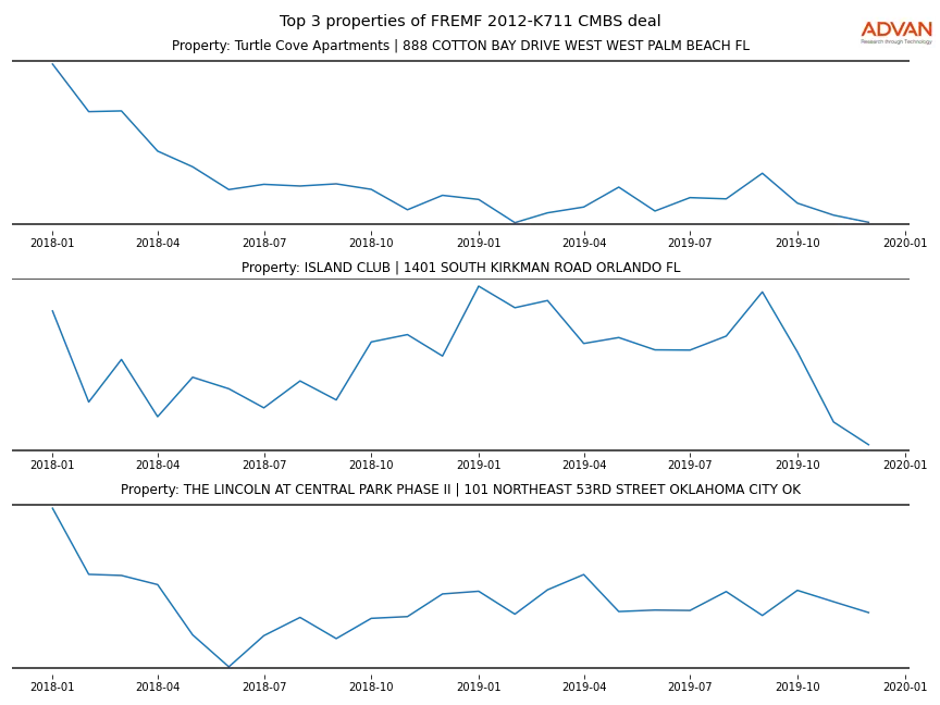 cmbs traffic