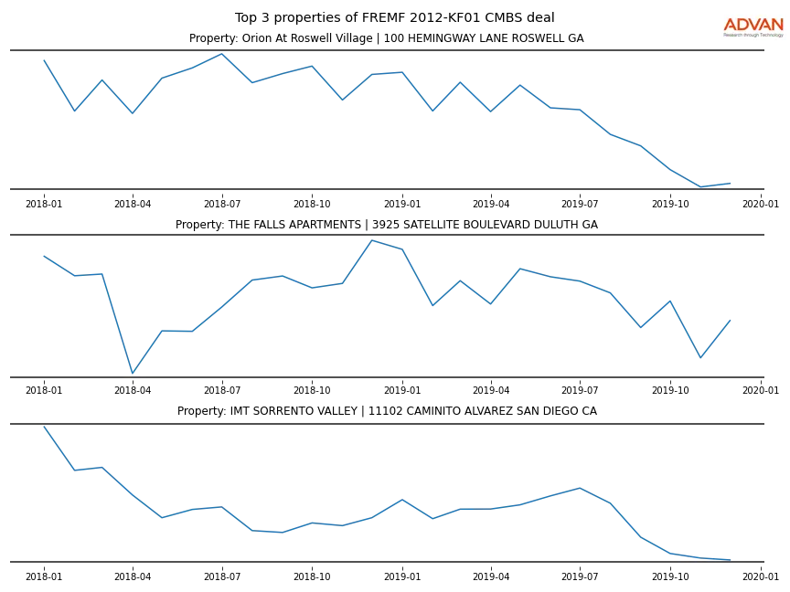 cmbs traffic