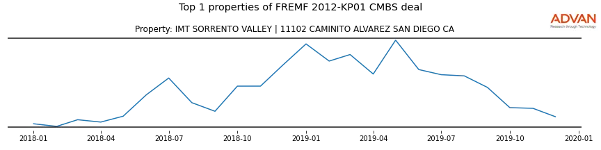 cmbs traffic