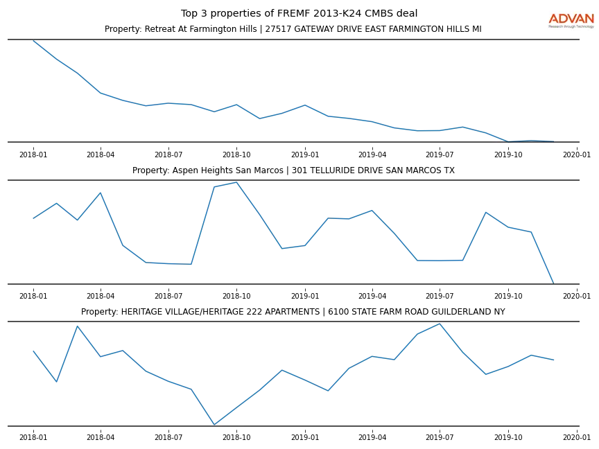 cmbs traffic