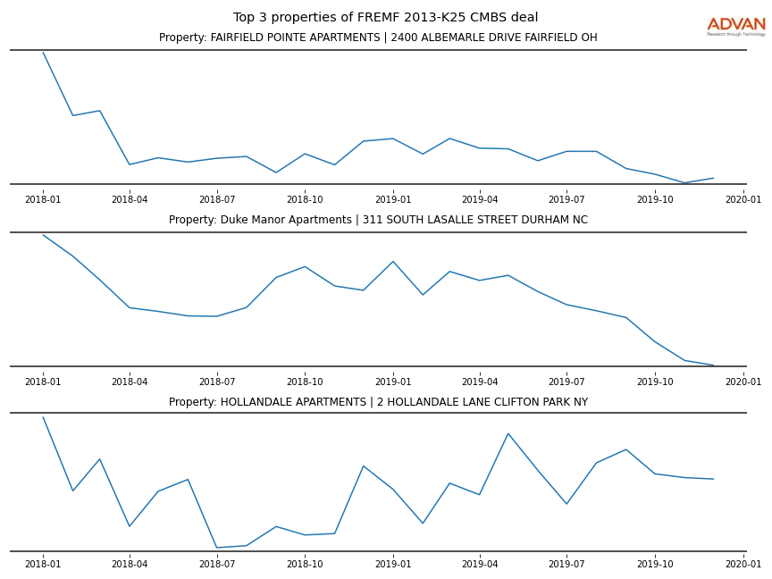 cmbs traffic