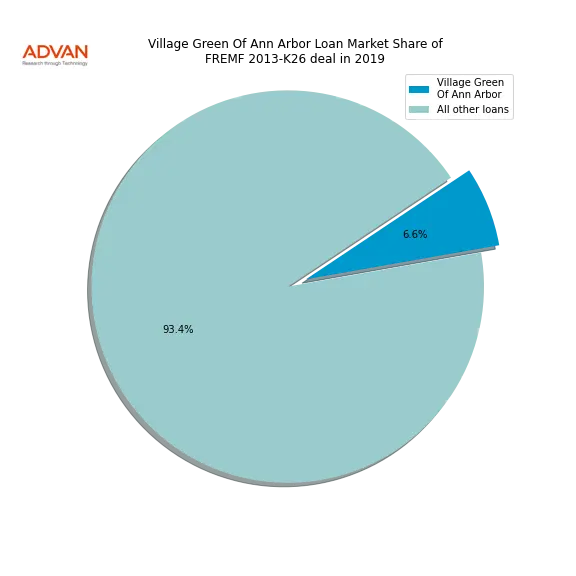 loan breakdown