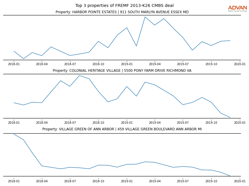 cmbs traffic