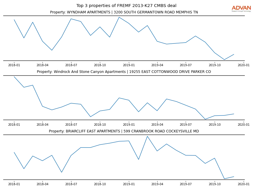 cmbs traffic