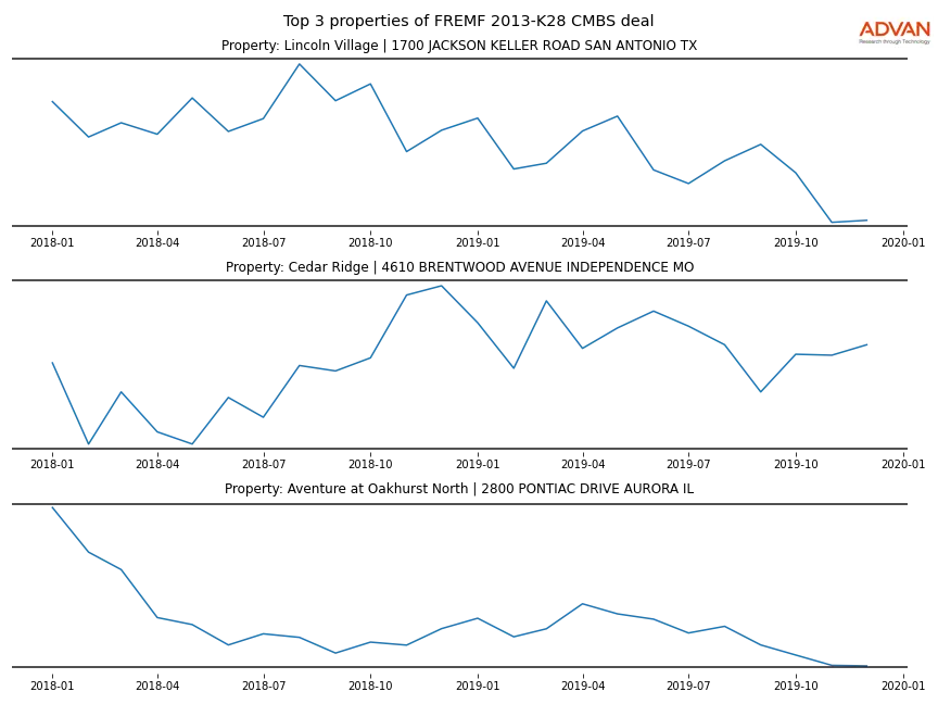 cmbs traffic