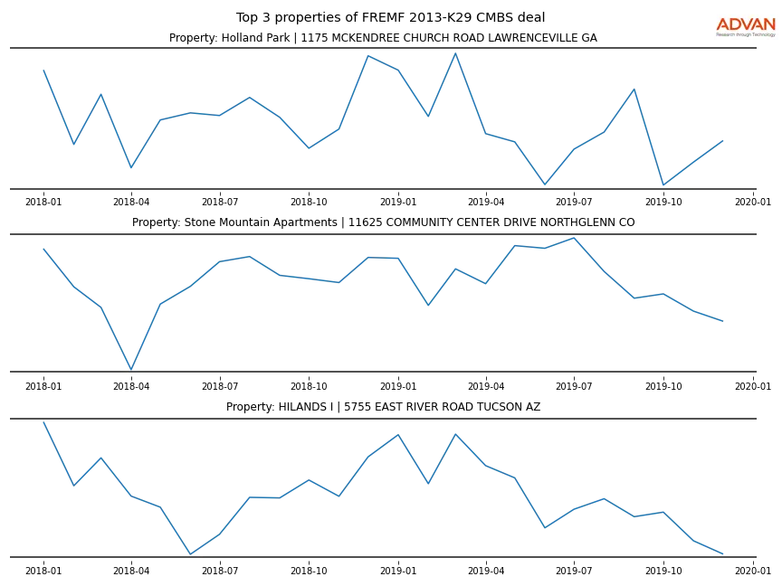 cmbs traffic
