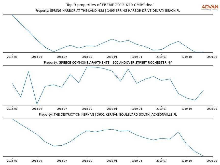 cmbs traffic