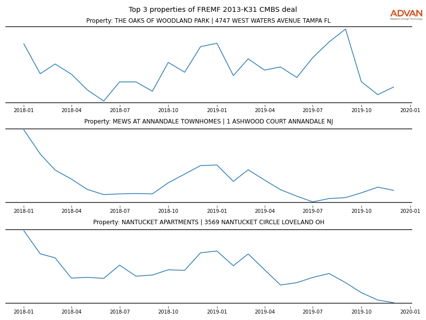 cmbs traffic