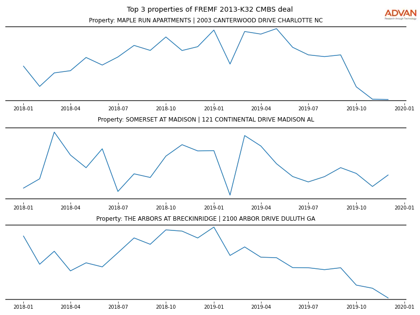 cmbs traffic