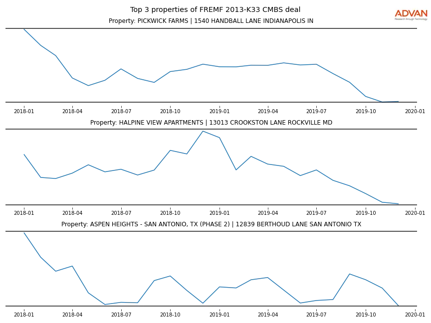cmbs traffic