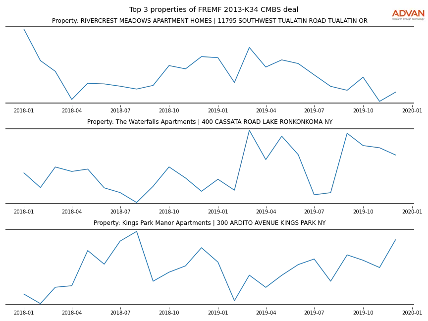 cmbs traffic