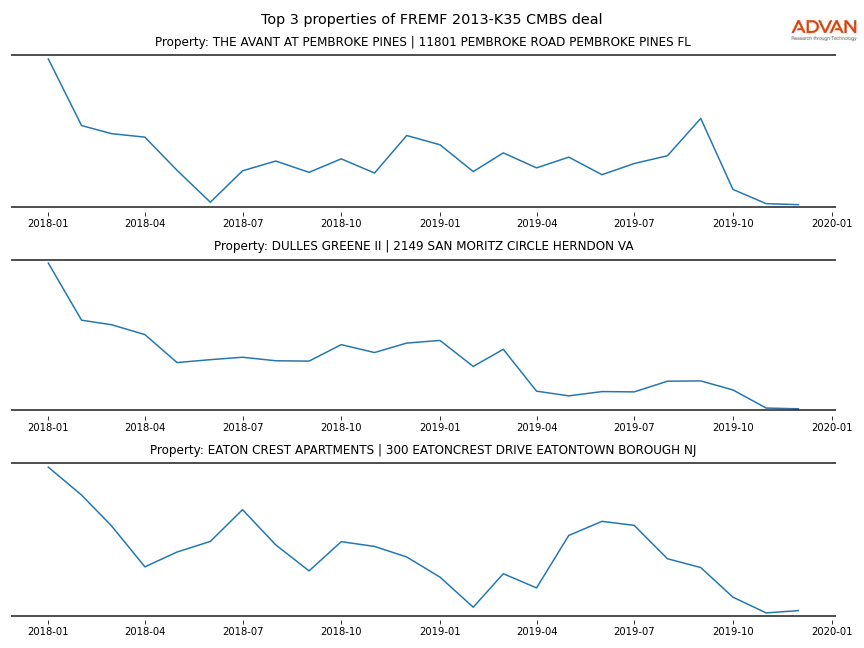cmbs traffic