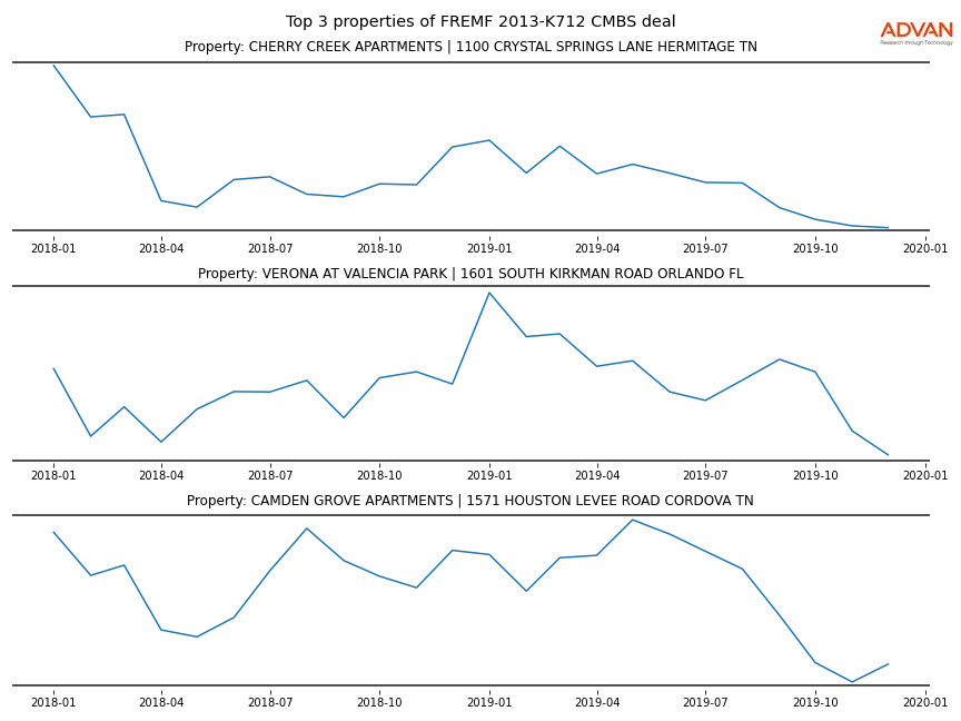 cmbs traffic