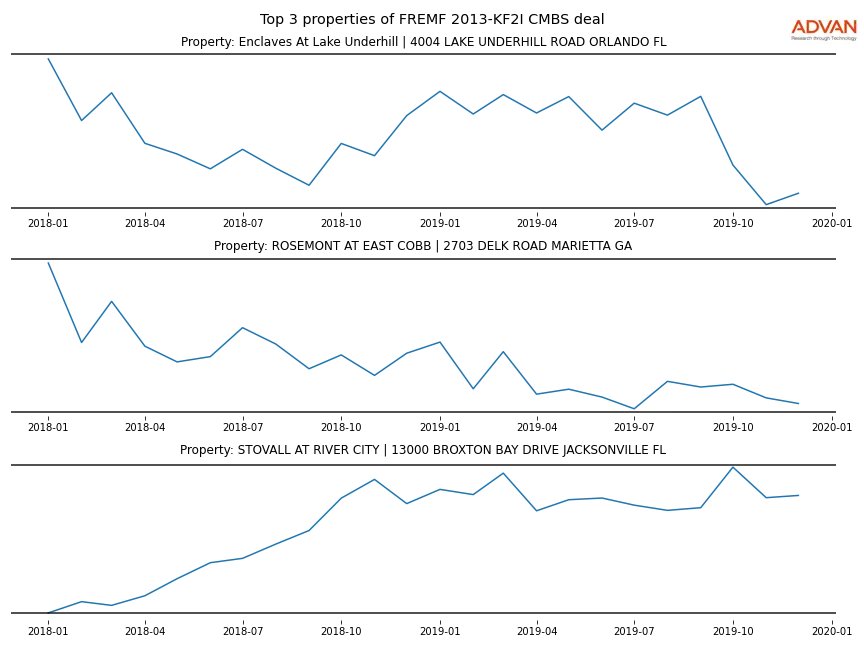 cmbs traffic