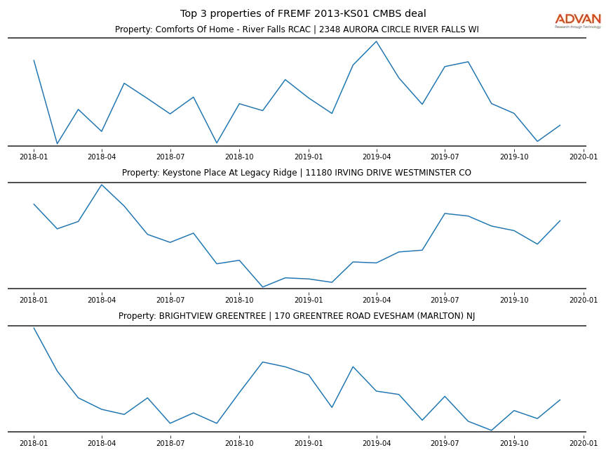 cmbs traffic
