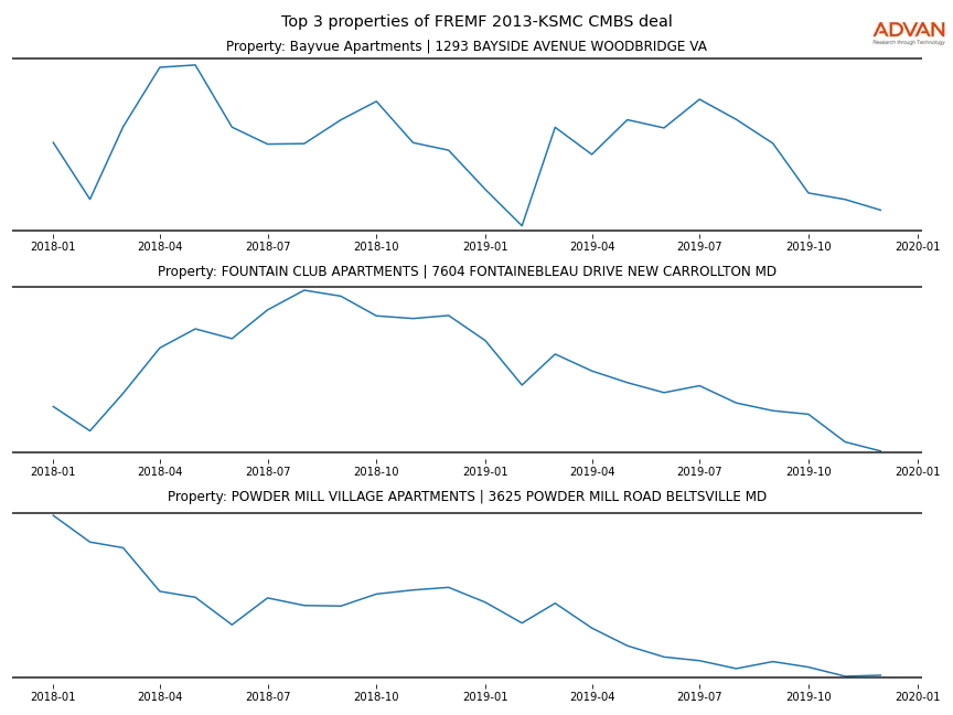 cmbs traffic