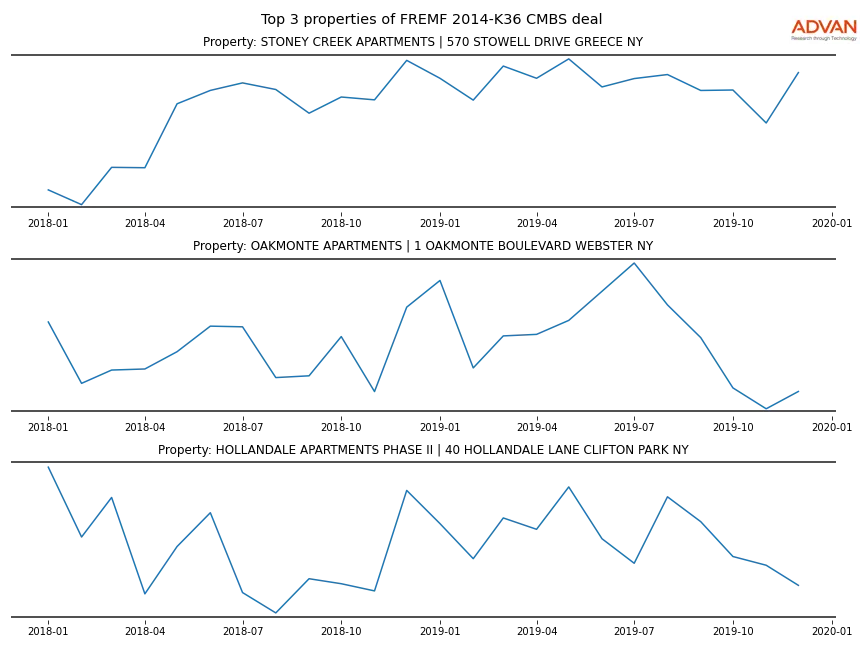 cmbs traffic