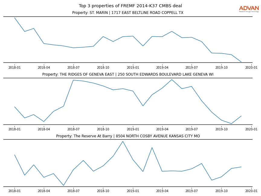 cmbs traffic