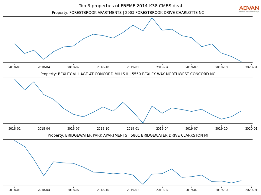 cmbs traffic