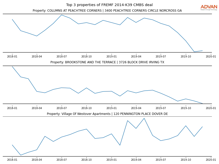 cmbs traffic