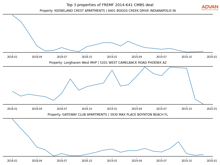 cmbs traffic