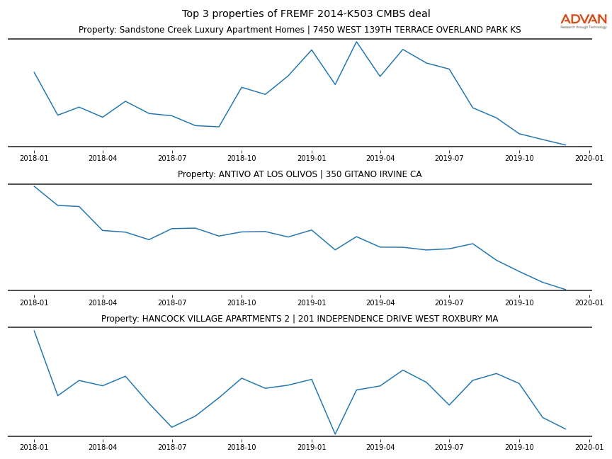 cmbs traffic
