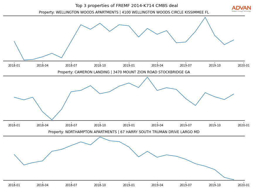 cmbs traffic