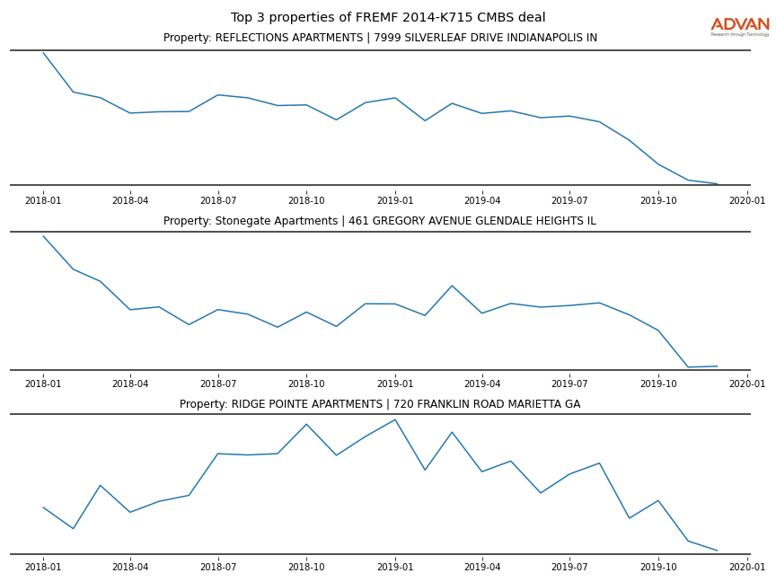 cmbs traffic